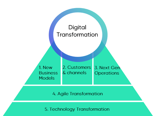 Domaines typiques abordés dans une stratégie de transformation numérique