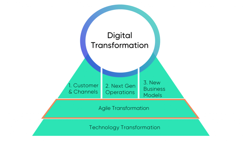 Agile Transformation in the Digital Transformation Landscape