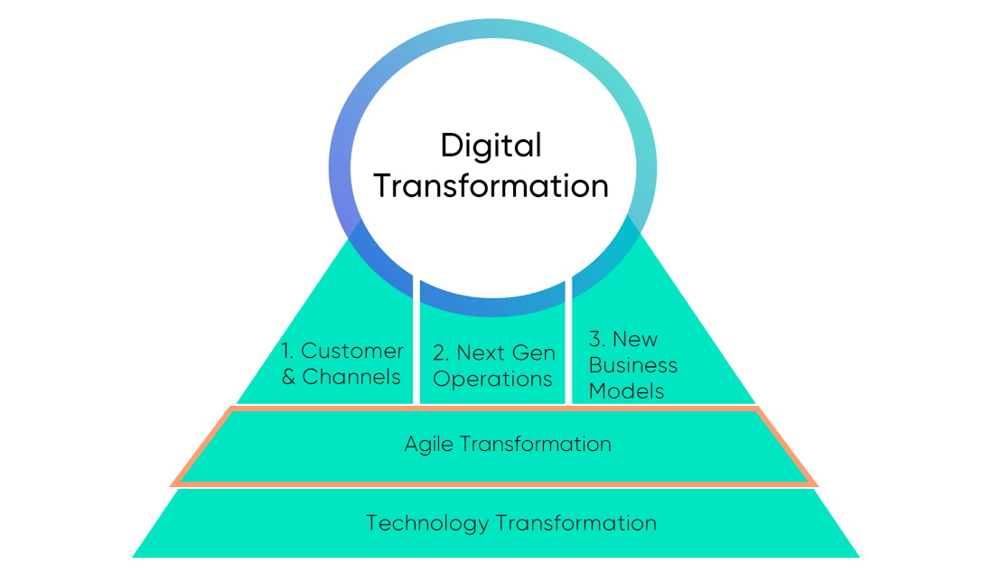 Agile Transformation in the Digital Transformation Landscape